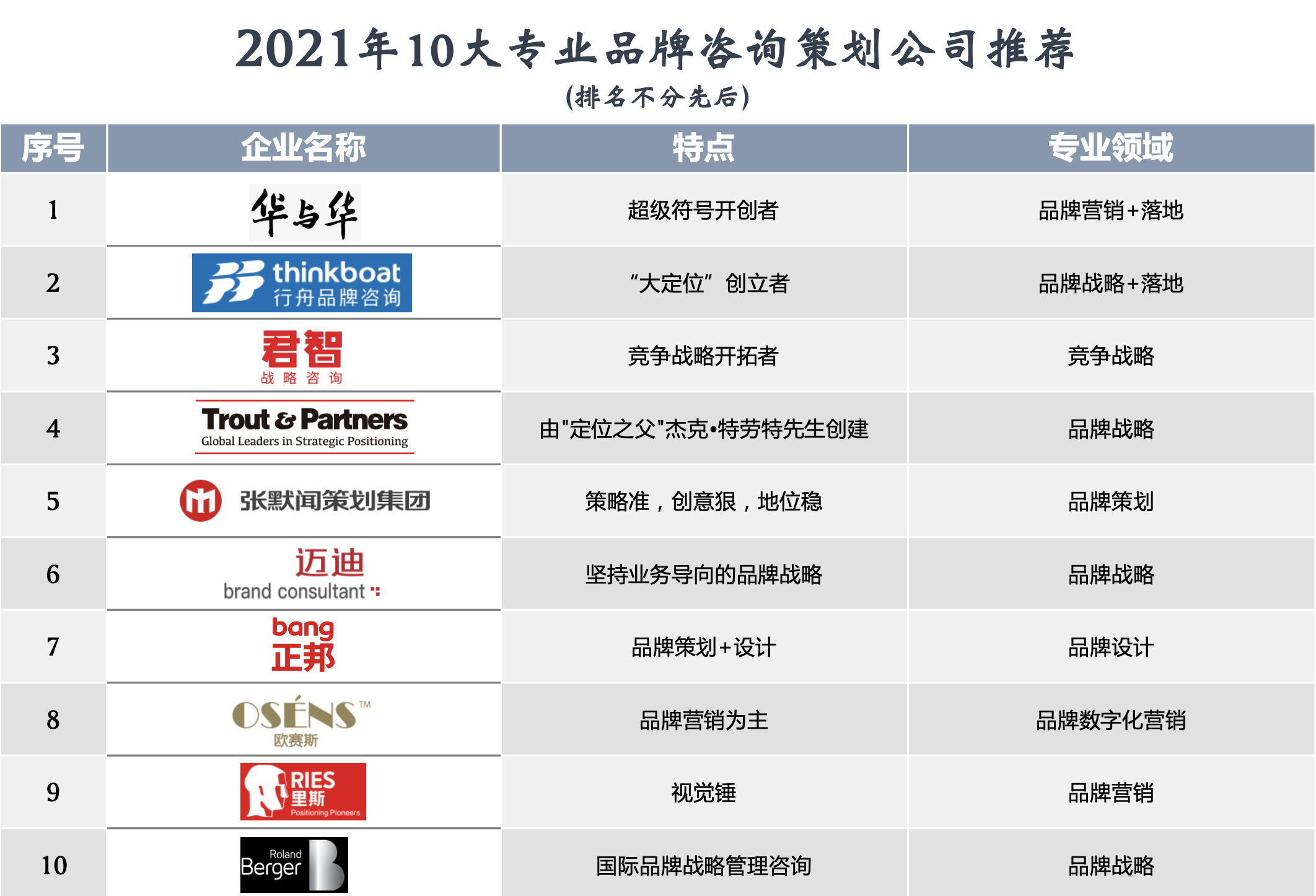 2021年10大专业品牌咨询策划公司推荐