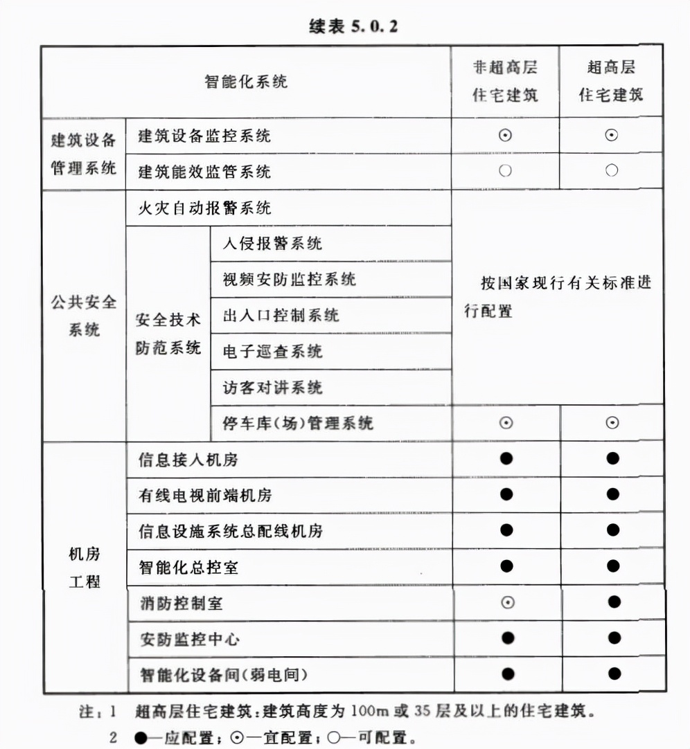 弱电设计干货：智能建筑设计标准GB50314-2015，弱电设计收藏