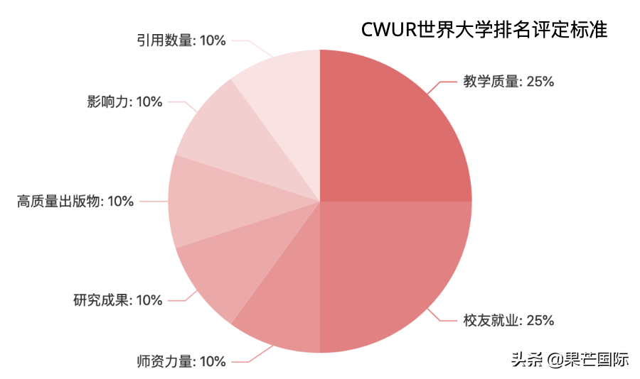 重磅！2022全球CWUR世界大学排名发布！英港热门院校排名解析