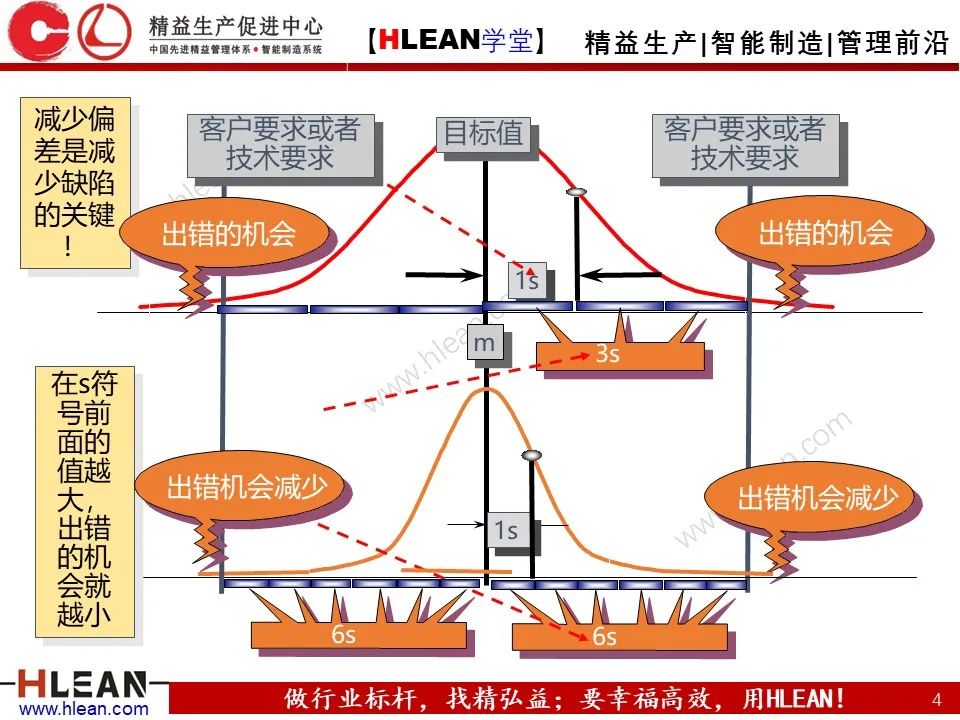 「精益學堂」六西格瑪基本方法及工具應用