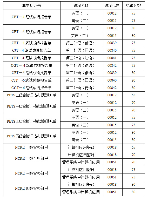 转免考是什么意思？小自考必须来四川参加考试吗？
