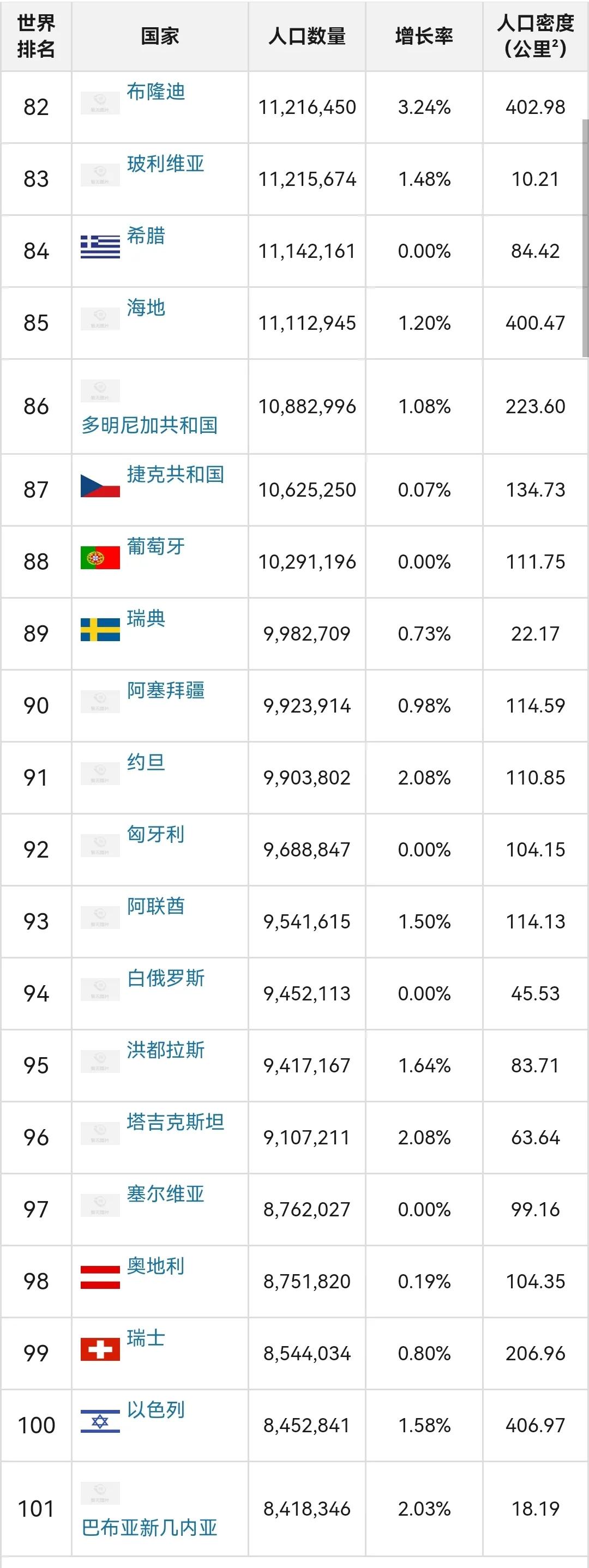 全球人口排名前十位国家(世界各国人口排行榜,中印美前三) 