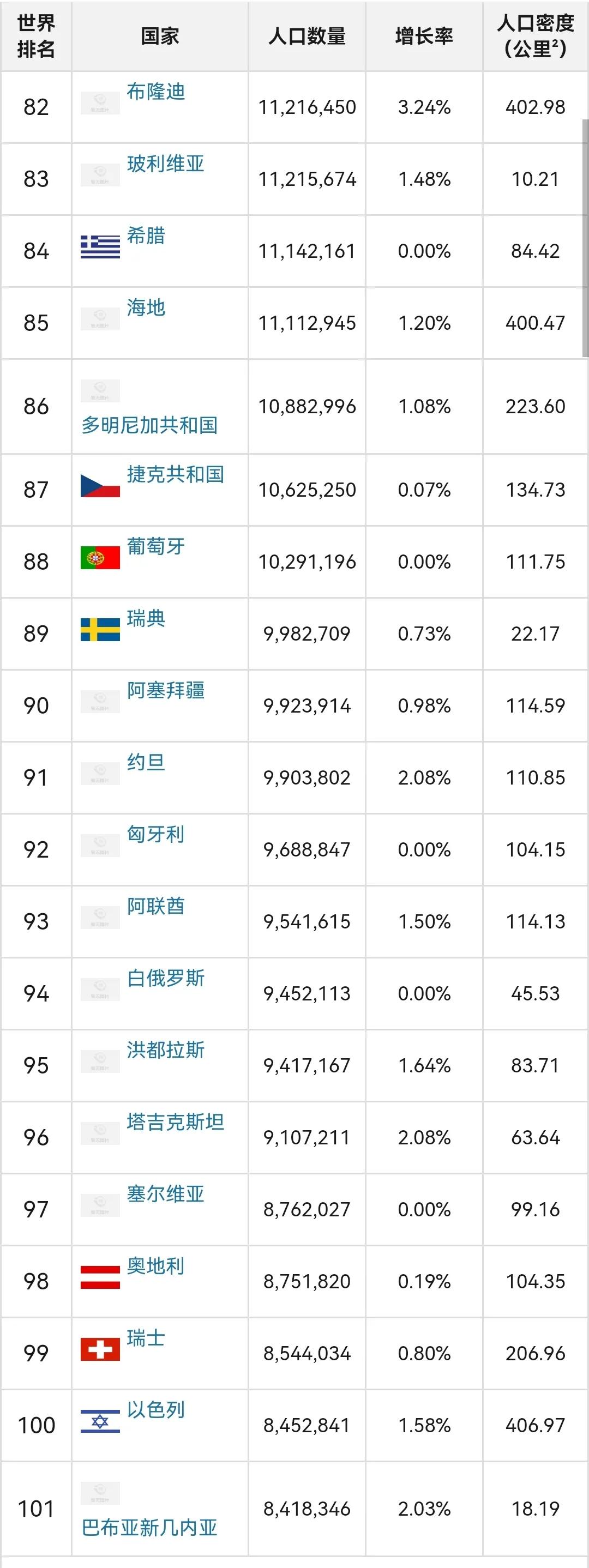 世界各国的人口前十排名表(世界各国人口排行榜，中印美前三)