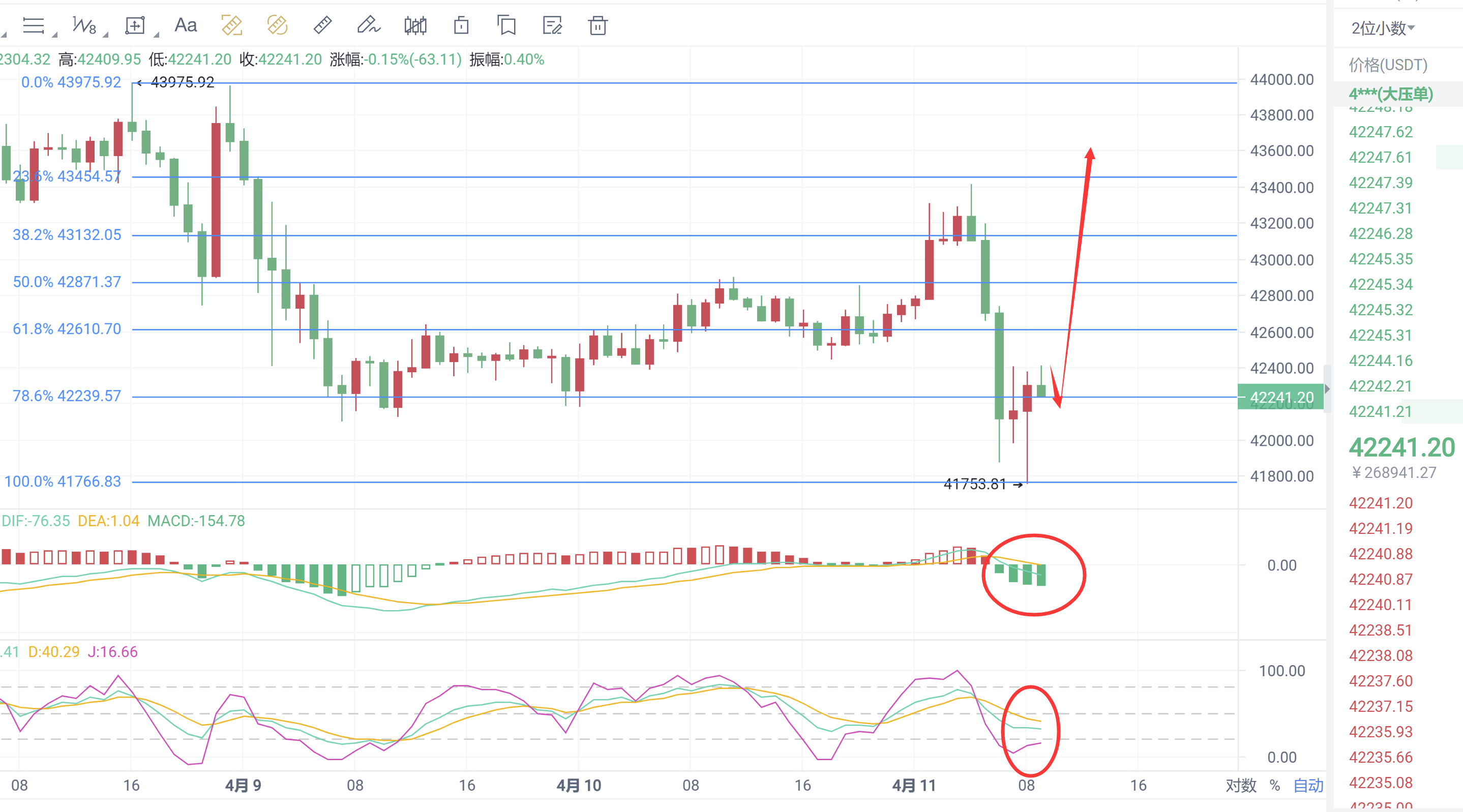 4.11 比特币承压回落，是诱空还是下跌开始？