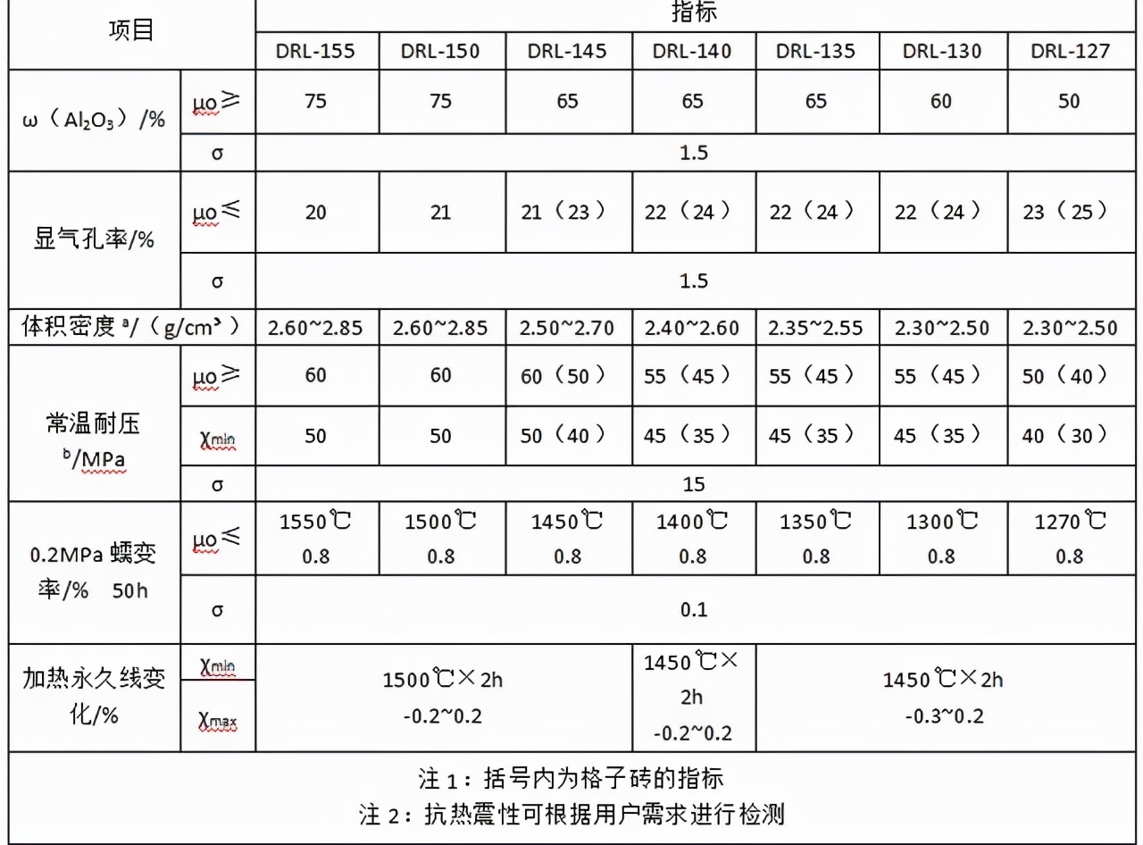 高铝砖的种类，以及生产过程中出现的问题