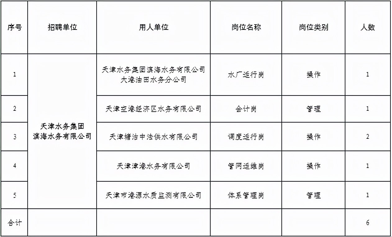 天津滨海国际机场招聘（天津滨海水务招6人）