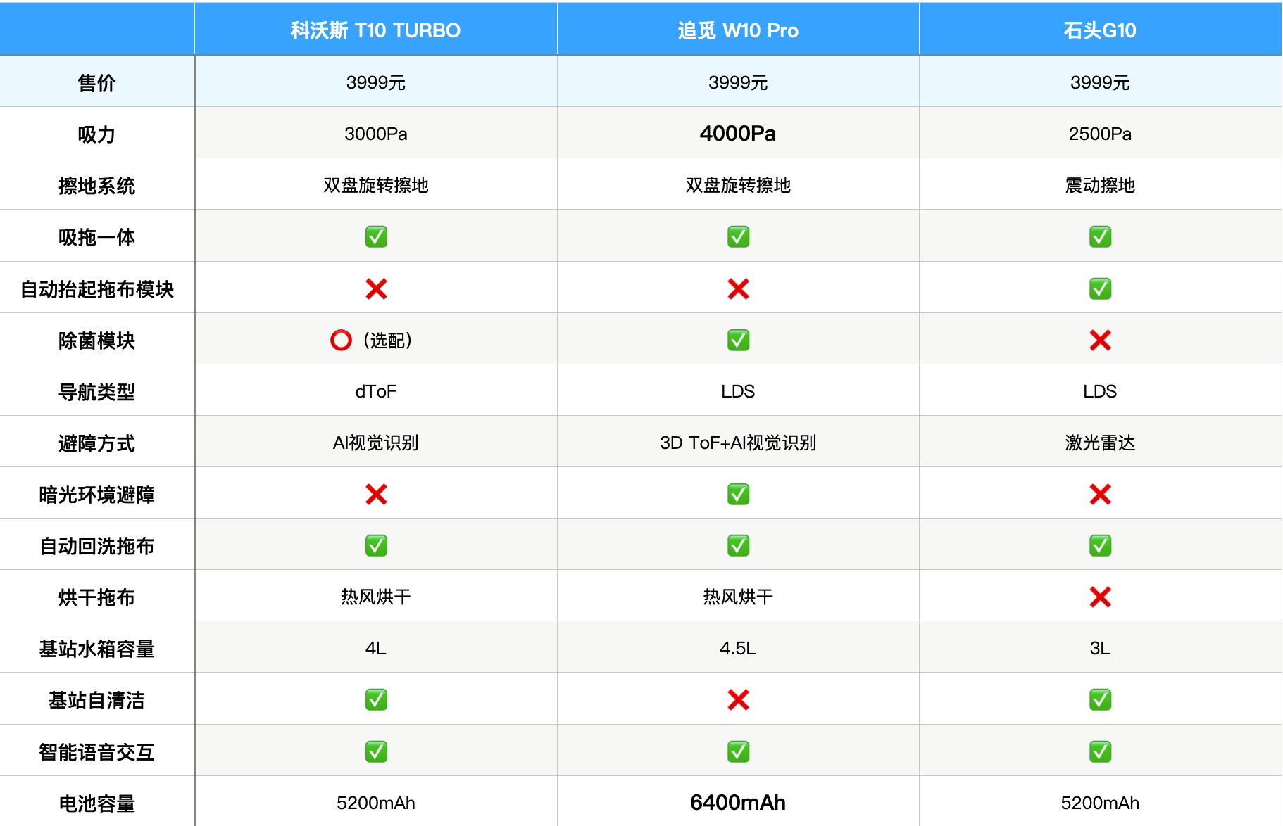 6000字横评干货，3台3999元扫拖一体机器人谁更值得买？