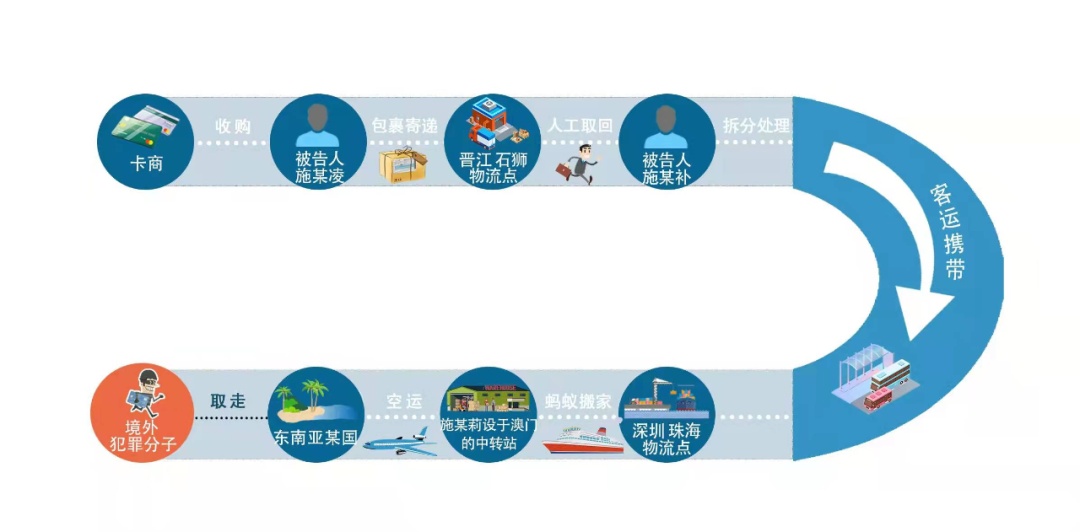 最高检发布打击治理电信网络诈骗及关联犯罪典型案例