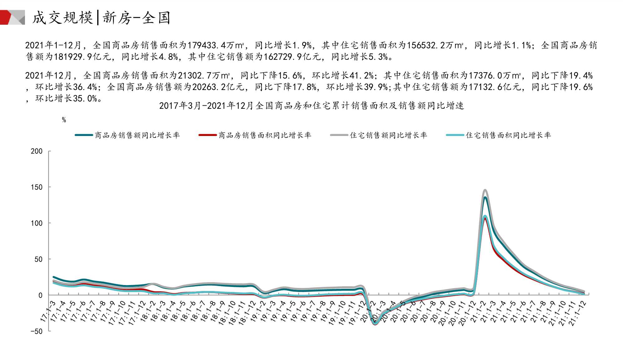 中国房地产市场月报（2022年02月）
