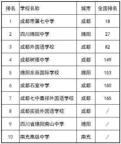 四川省高中排行榜公布，成都七中位列第一，成外排第三