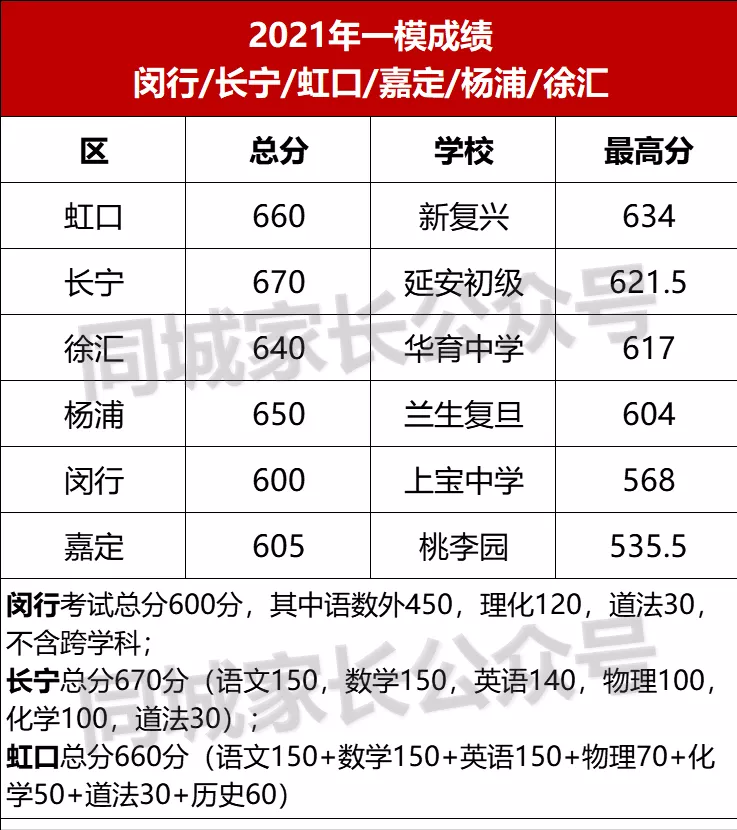 2022年上海各区一模考试时间公布！想进市重点，需要多少分？