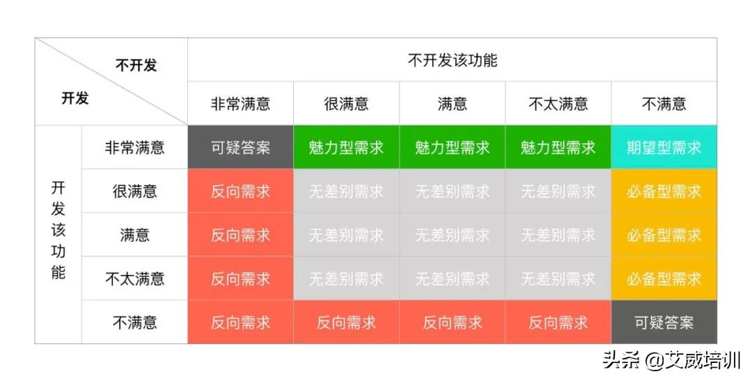 想进大厂前你需要了解的需求分析工具——KANO模型