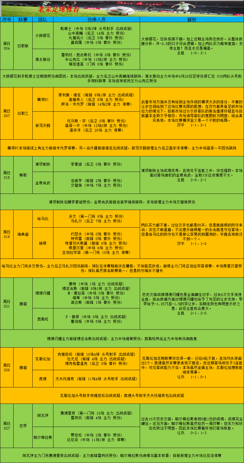 6月26世界杯进球视频(6月26日足球伤停汇总 030两队头号射手同时缺席 本场进球或将乏力)