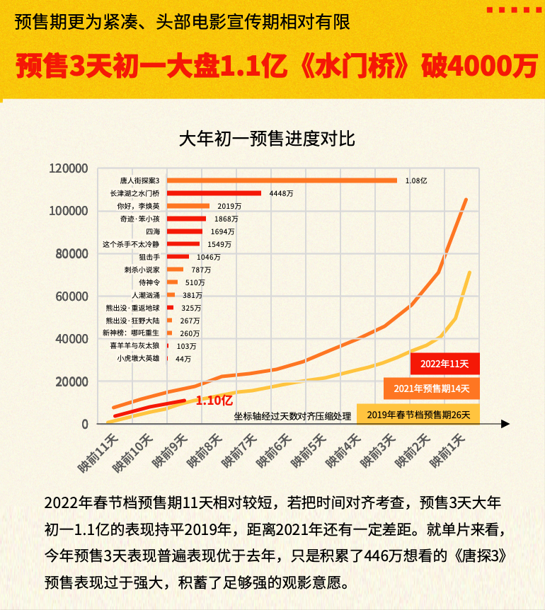 猫眼数据：一超四强三动画，2022年春节档格局初现