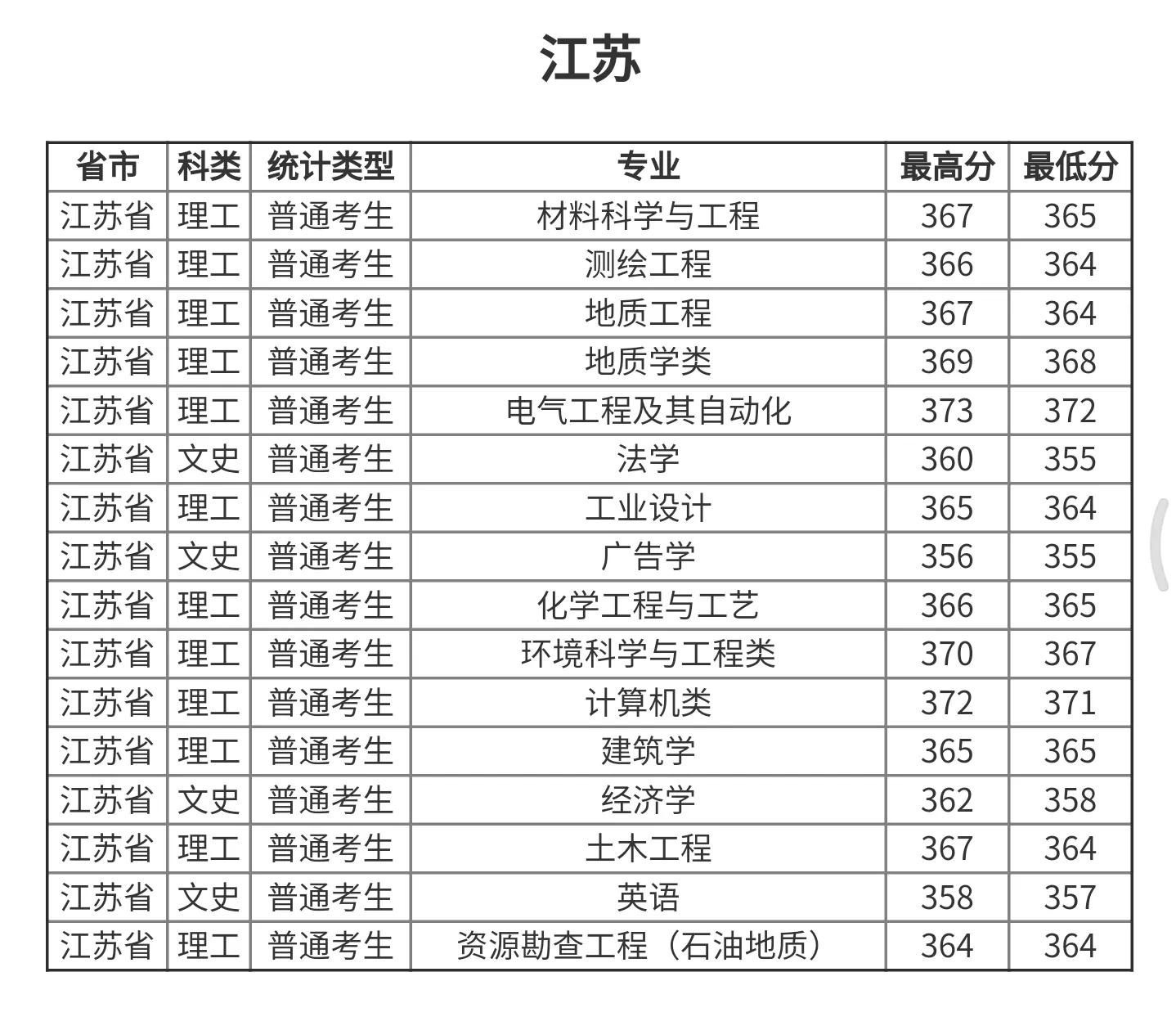 高考院校数据解读：成都理工大学