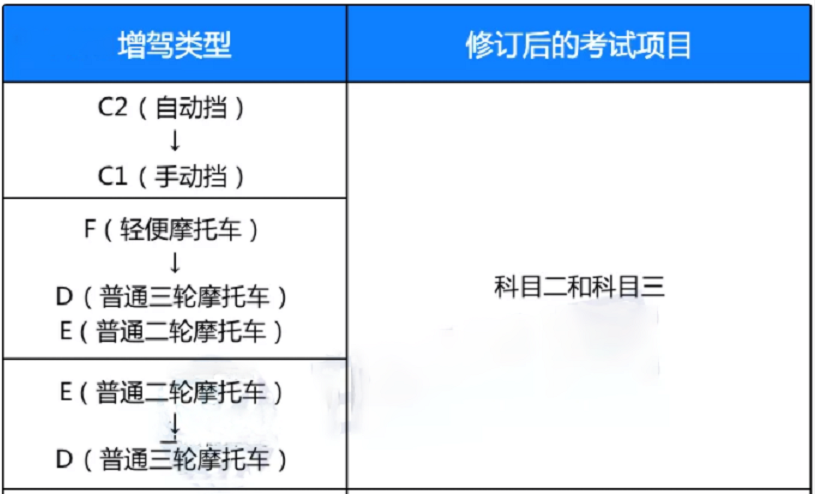 2022年4月1号开始，驾考迎来“8大”变化，考取驾照更方便、简单