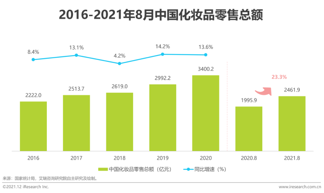 2021年中国功效型护肤品行业研究报告