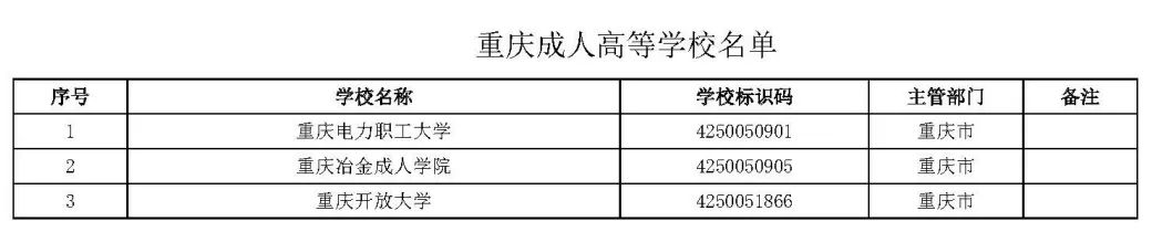最新最全重庆高校地图出炉！有普通高校70所军校2所