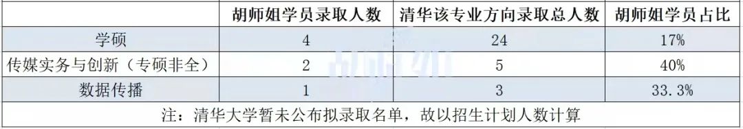 胡师姐22清北学员过线录取率达100%！北大班13人，清华班7人