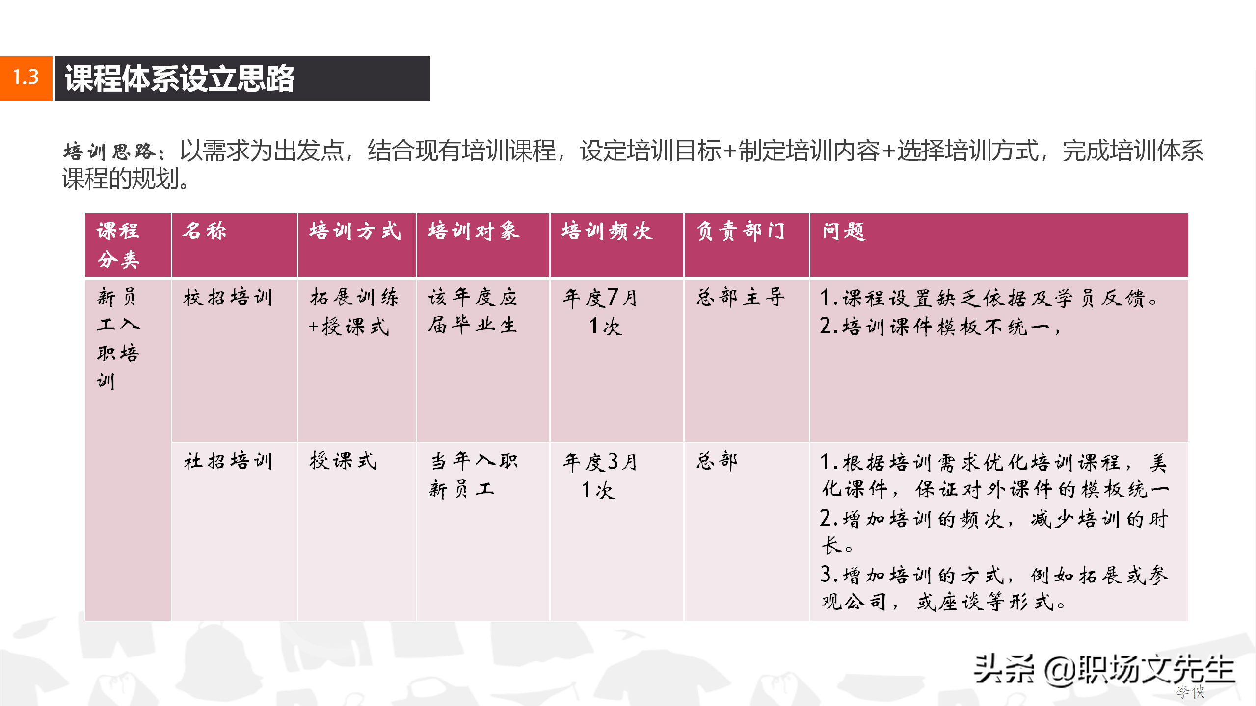 搭建培训讲师，31页企业集团培训计划方案，企业课程体系设立思路