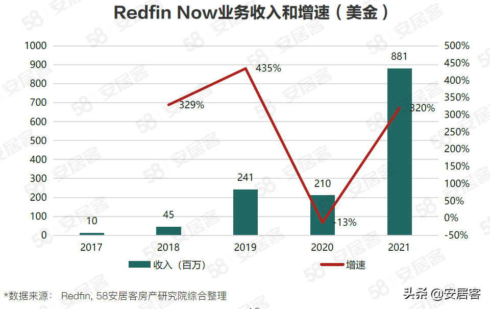 海外房产研究：Redfin颠覆性革新美国房产交易之路