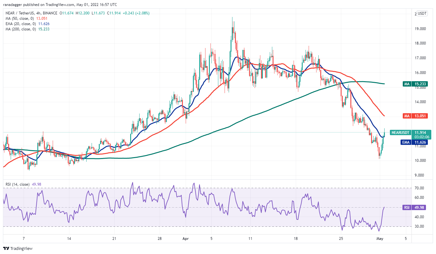 本週值得關注的5 大加密貨幣：BTC、LUNA、NEAR、VET、GMT