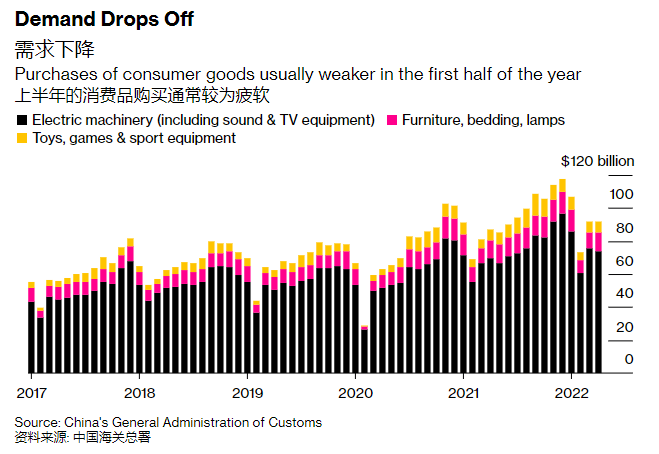 中国外汇储备今年来首次增长，但出口热潮已然消退