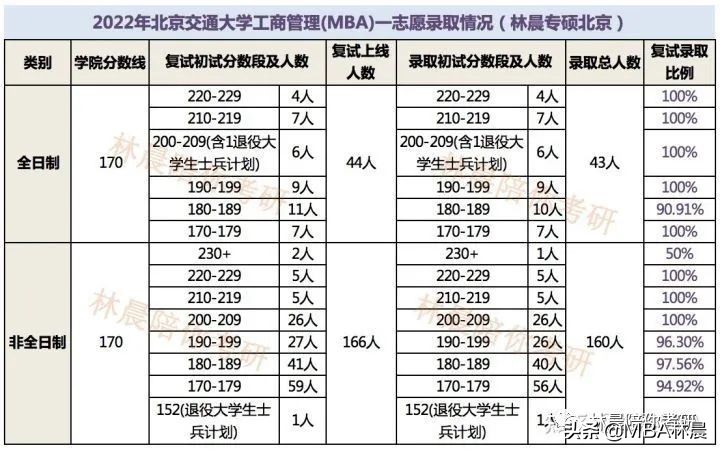 北京交通大学MBA备考流程 北交MBA分数线学费预面试 林晨陪你考研