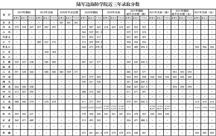 2022年27所军校（本科）招生计划及历年分数线一览