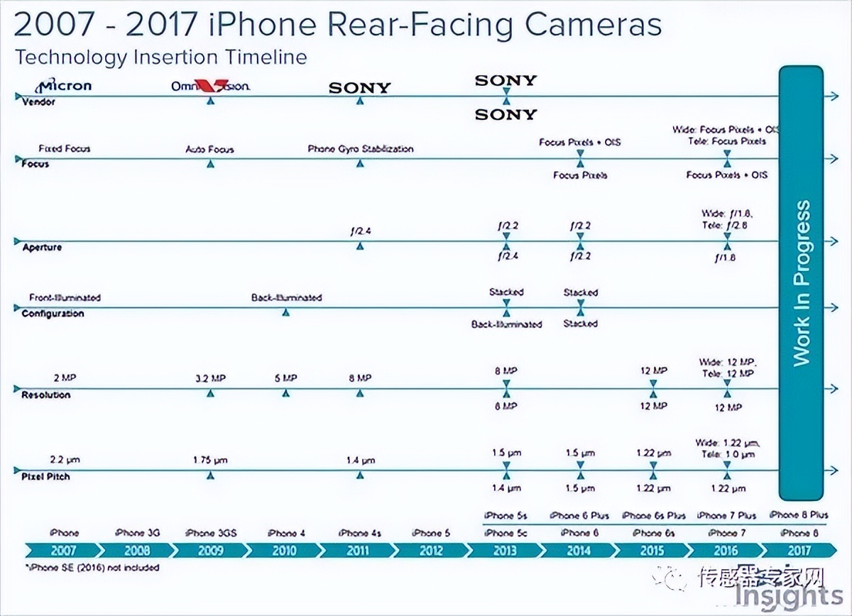 这些传感器，成就了苹果的16万亿市值