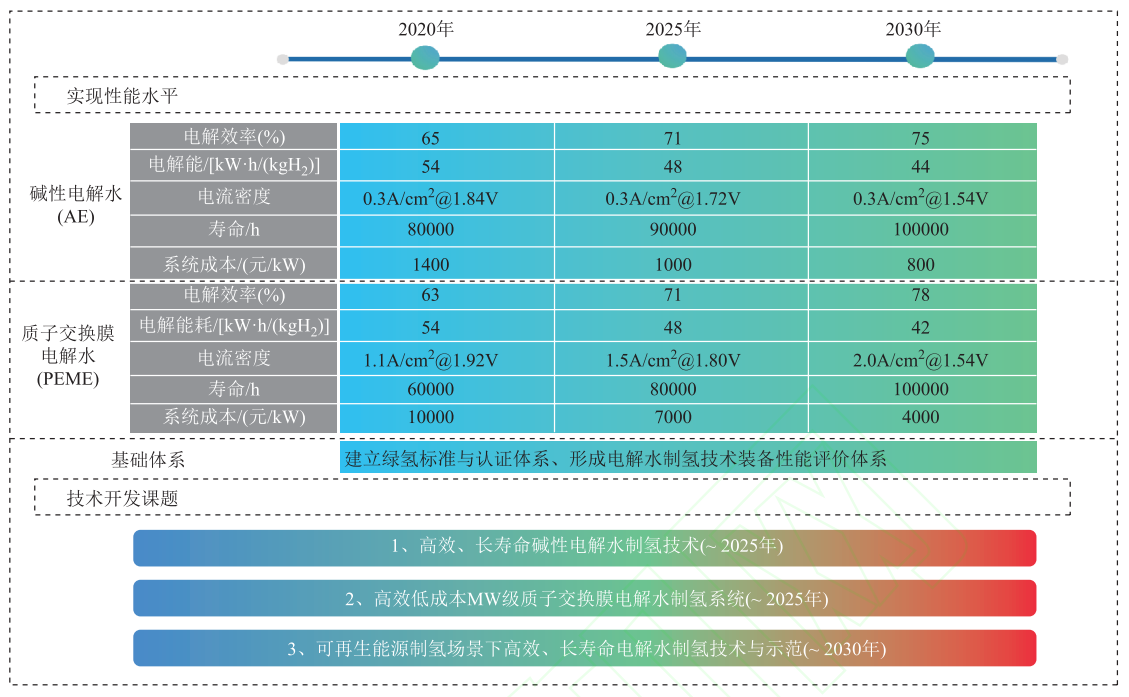 中国氢能联盟研究团队发表碳中和目标下电解水制氢的关键技术综述