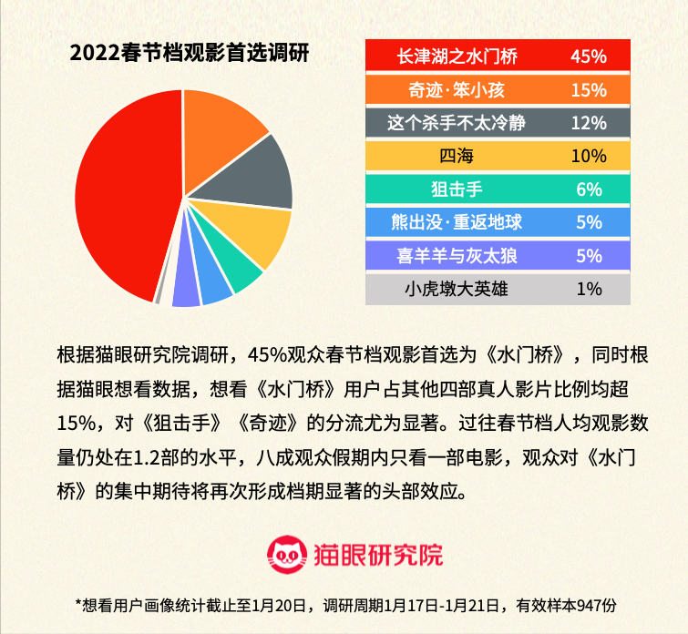 猫眼数据：一超四强三动画，2022年春节档格局初现