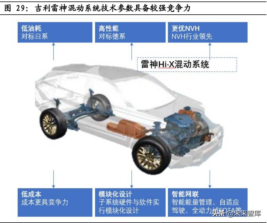 混动汽车行业专题报告：混动高增长可期，产业链市场空间广阔