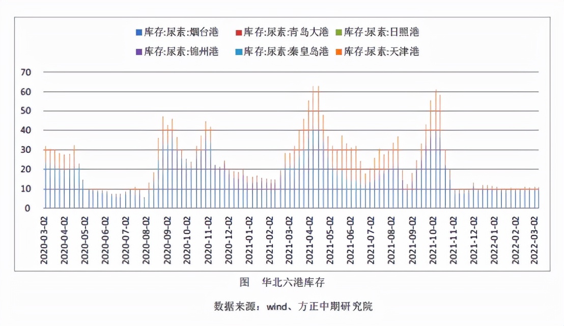 基本面供需双强，尿素行情稳了？