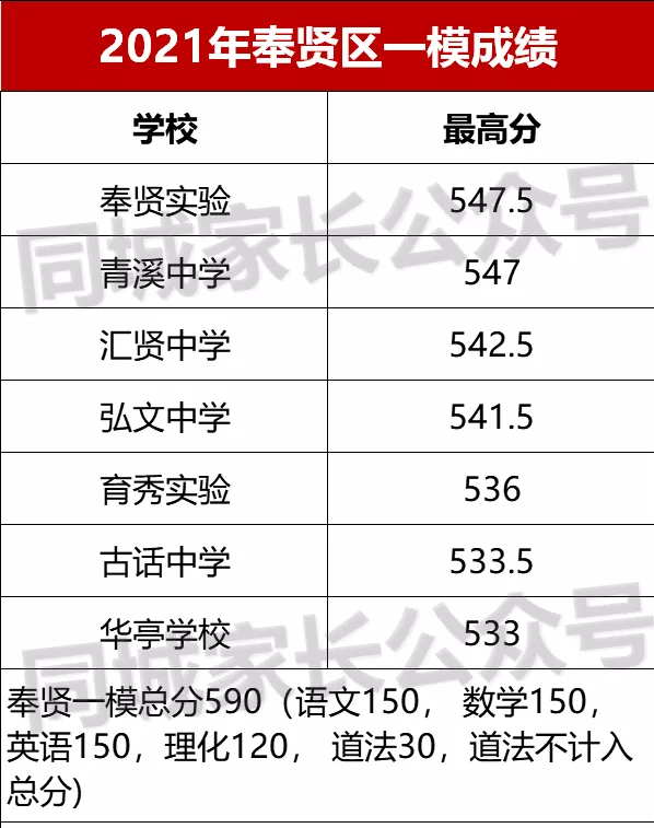 2022年上海各区一模考试时间公布！想进市重点，需要多少分？