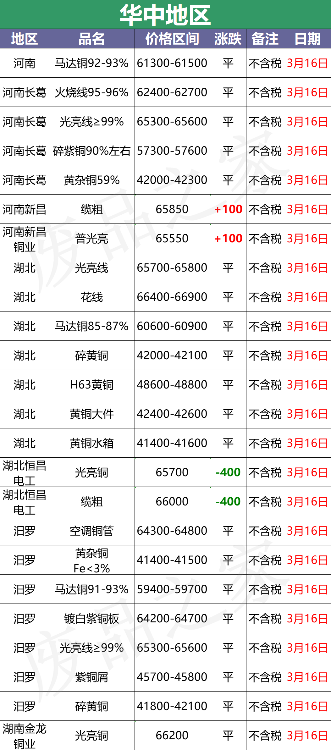 最新3月16日全国铜业厂家采购价格汇总（附价格表）