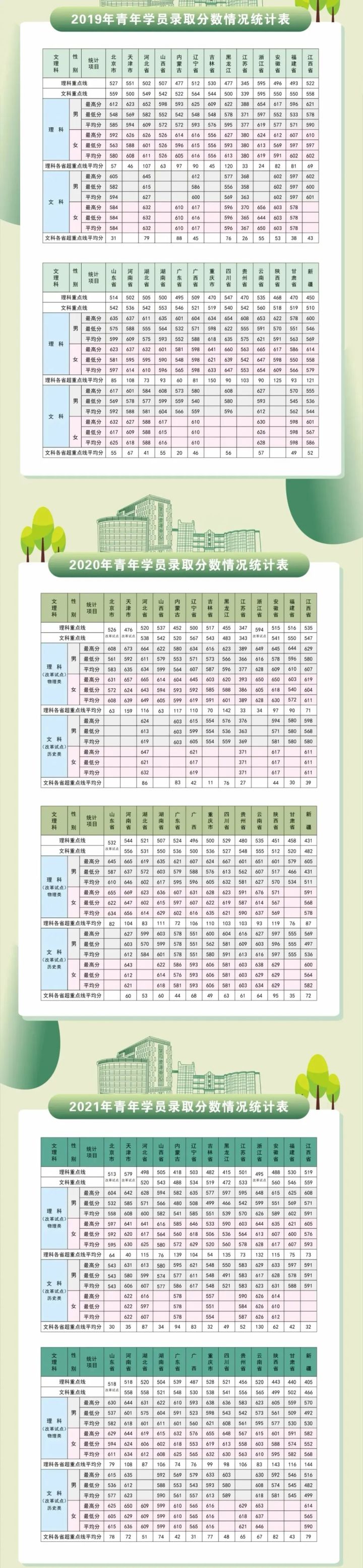 2022年27所军校（本科）招生计划及历年分数线一览