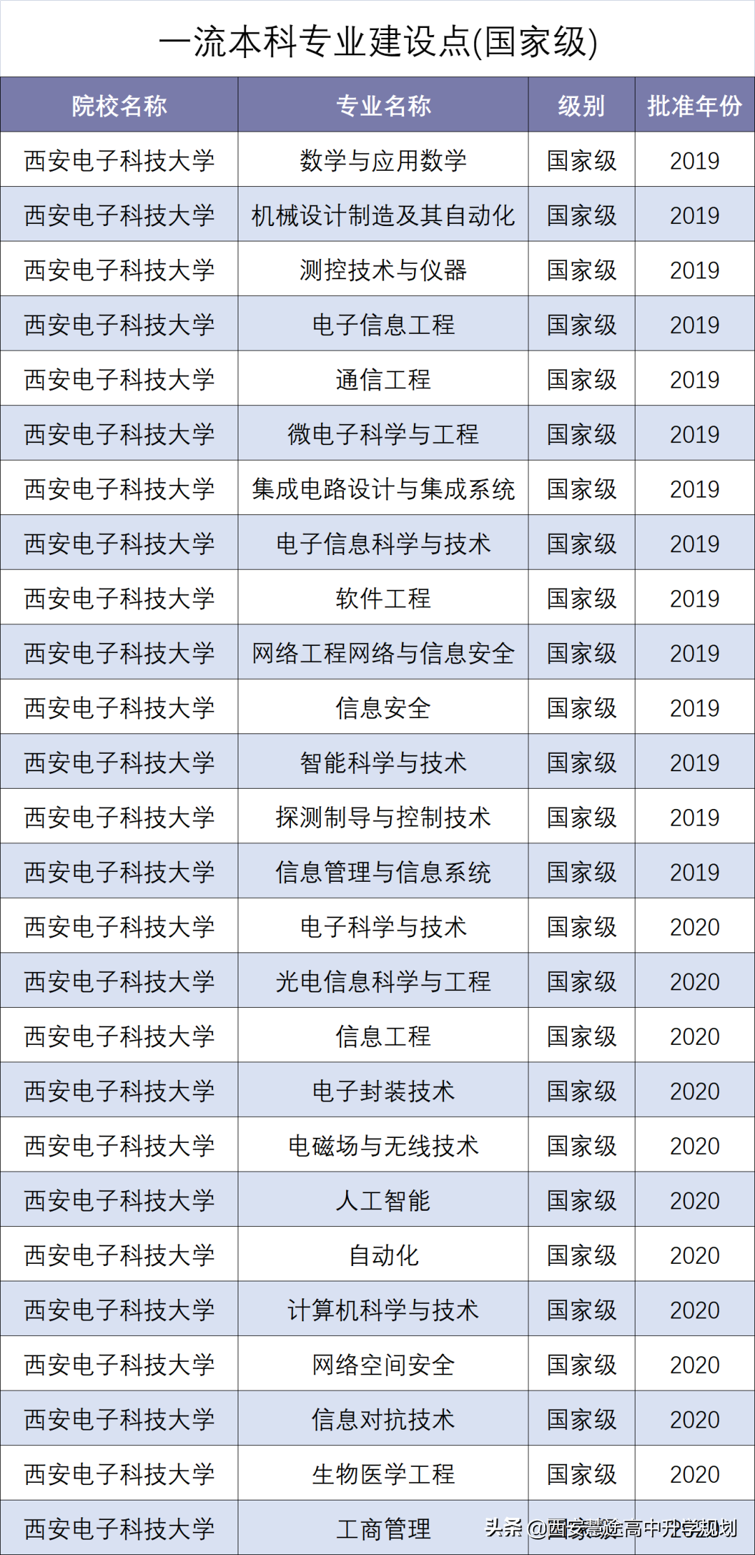 2018-2021年专业位次图 | 8004 西安电子科技大学