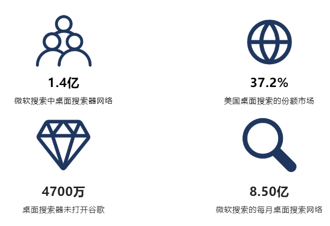 携手Bing推广，触达在线购买受众