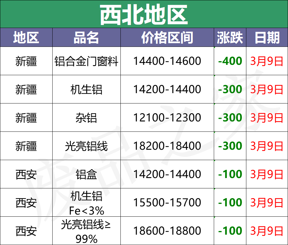 最新3月9日全国铝业厂家收购价格汇总（附价格表）