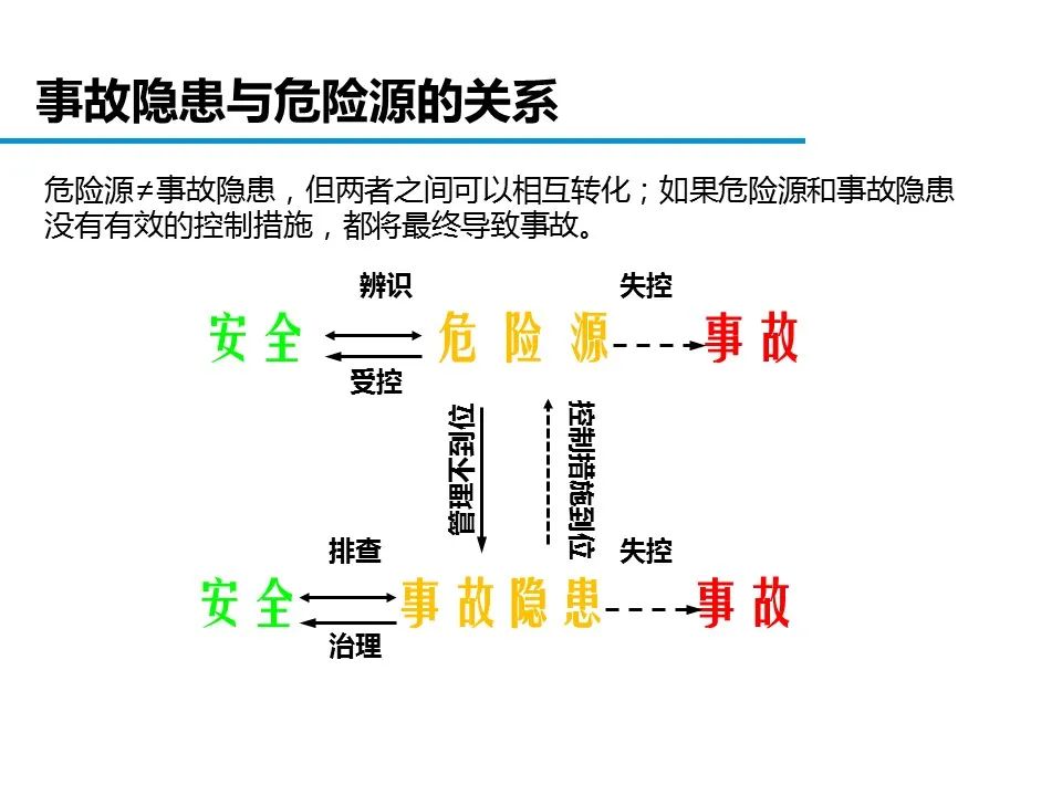 什么是危险源、风险、隐患、事故隐患？一文读懂！