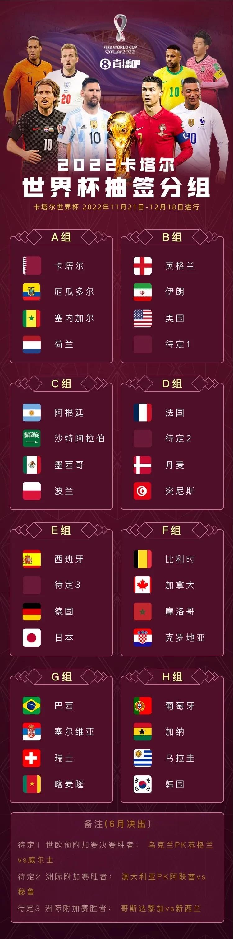 篮球世界杯h组排序(2022年世界杯，AB小组谁将突围成功)