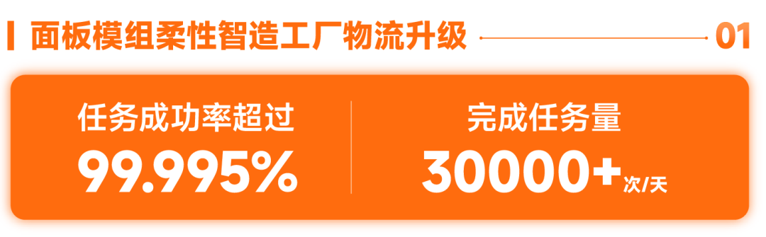 成功率超过99.995%；搬运效率成倍提升；迦智助力企业智造升级