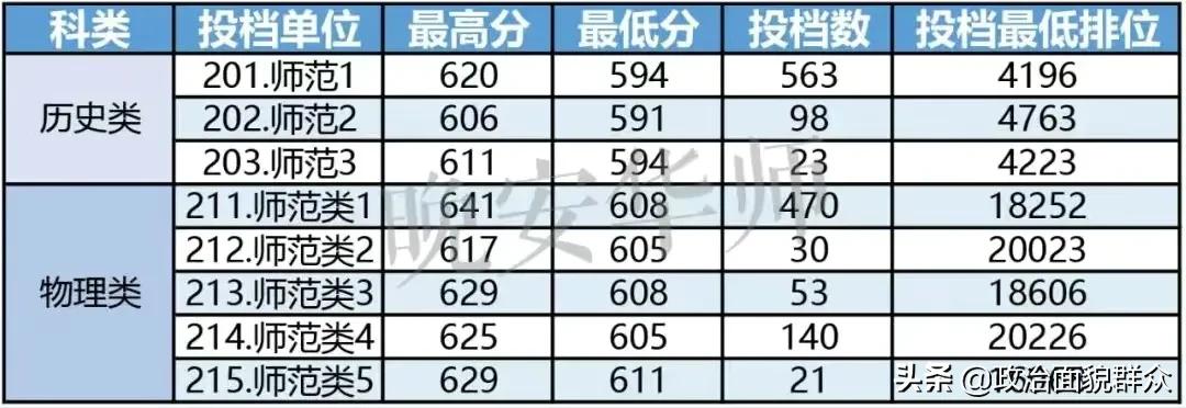 家长收藏：2021年广东省高校师范类专业录取数据分享