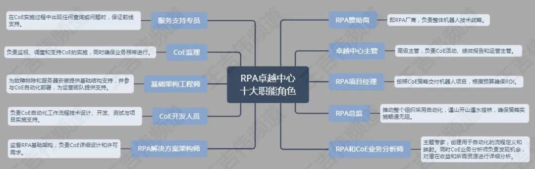 从业务、组织、战略三个层面，聊聊RPA在数字化转型中的应用