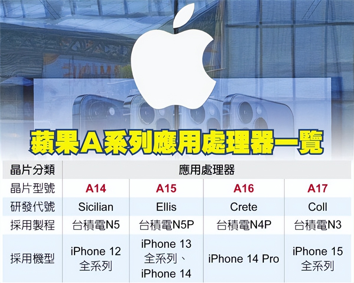 iPhone 14详细配置表曝光；华为nova10系列或6月发布