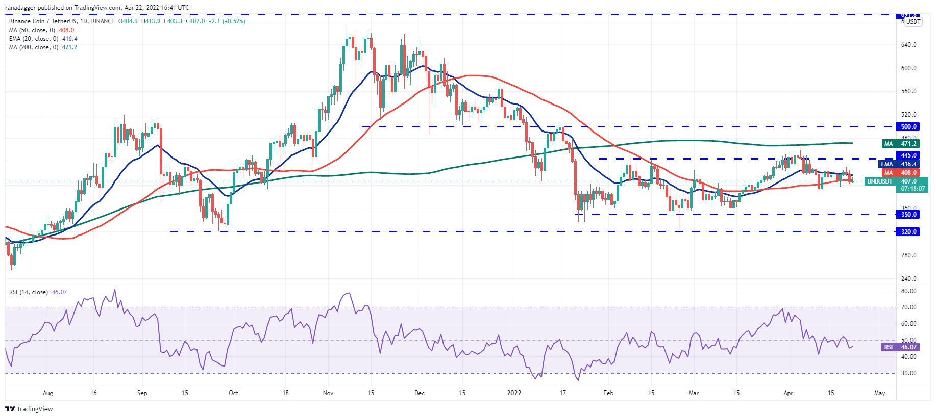 价格分析 4/22：BTC、ETH、BNB、XRP、SOL、ADA、LUNA、DOGE、DOT