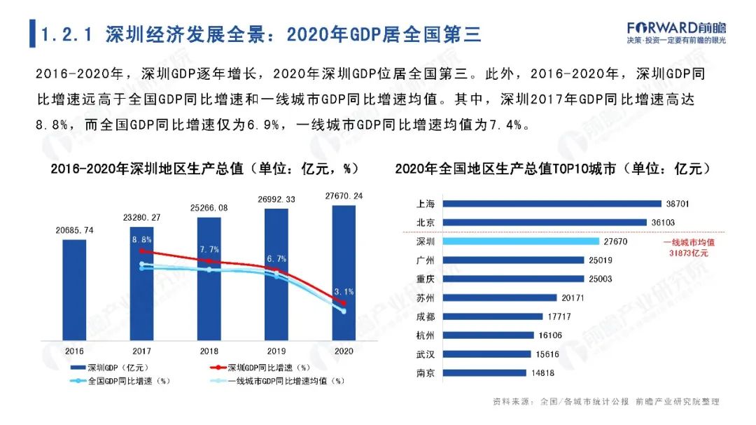 城市聚焦：2021年深圳市全景分析报告