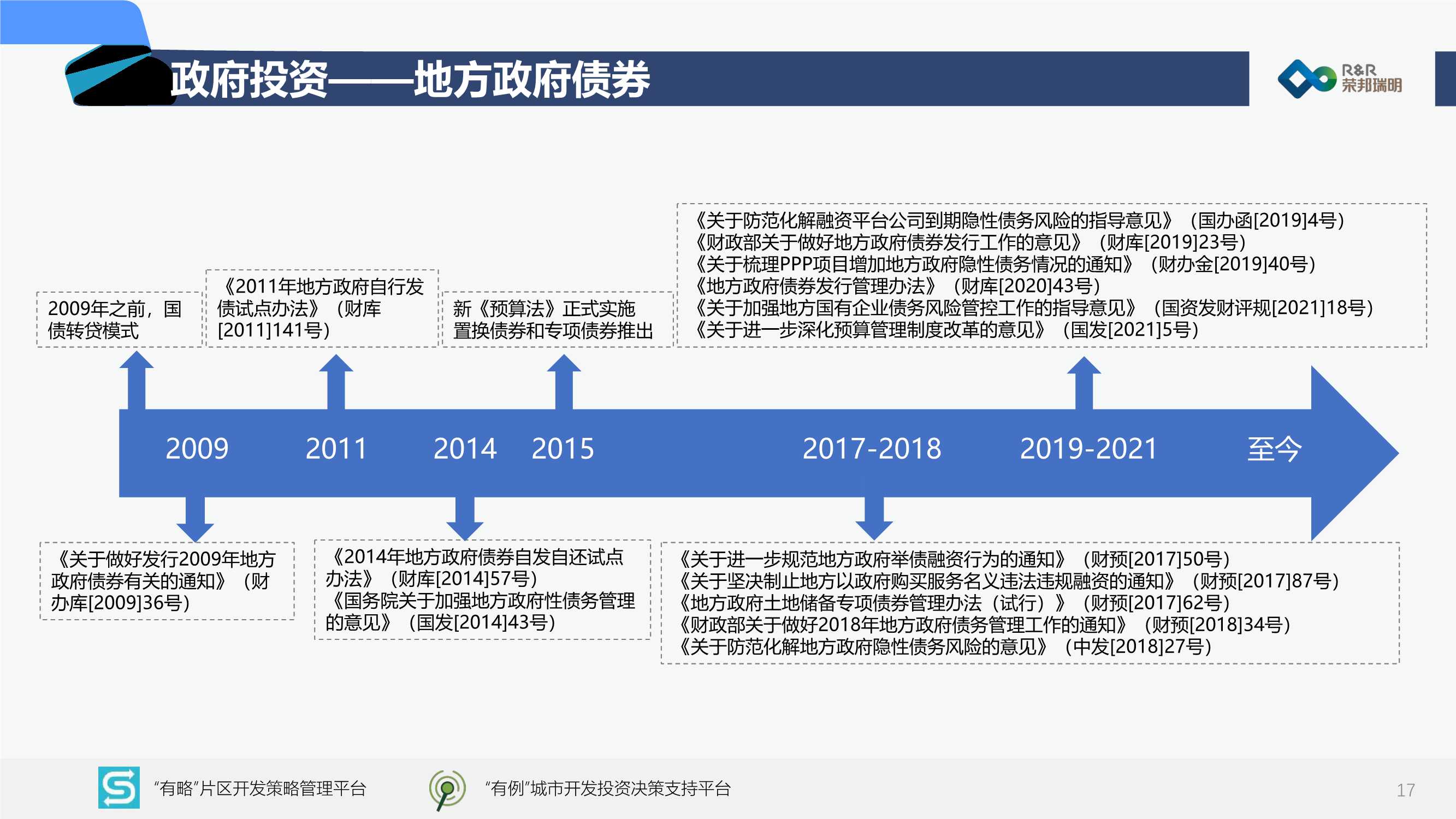 2022中国城市建设投融资市场洞察报告