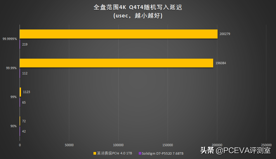 站在巨人肩上：Solidigm D7-P5520企业级SSD评测